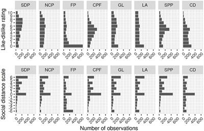 Puzzles in affective polarization research: Party attitudes, partisan social distance, and multiple party identification
